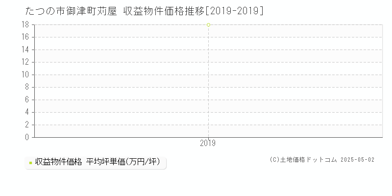 たつの市御津町苅屋のアパート価格推移グラフ 