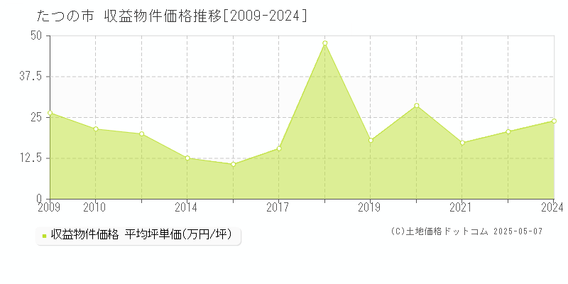 全域(たつの市)の収益物件価格推移グラフ(坪単価)[2009-2024年]