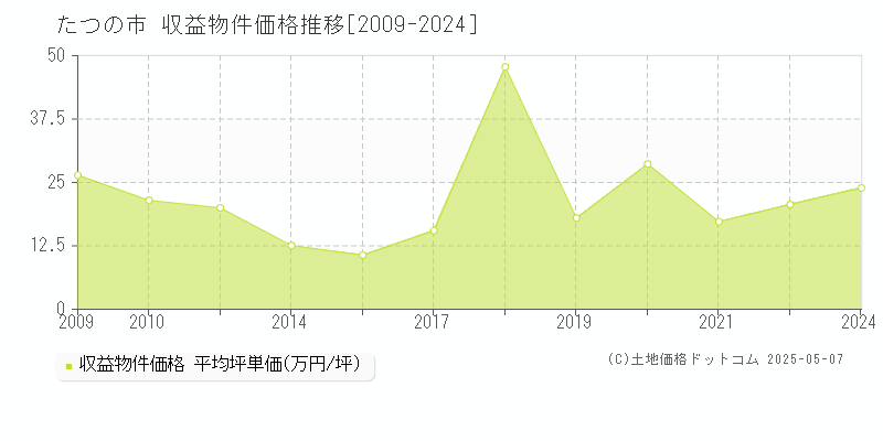 たつの市のアパート取引価格推移グラフ 