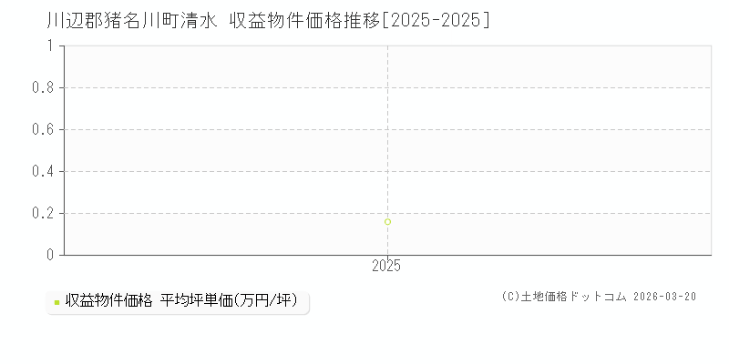 清水(川辺郡猪名川町)の収益物件価格推移グラフ(坪単価)[2025-2025年]