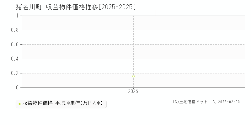 猪名川町(兵庫県)の収益物件価格推移グラフ(坪単価)[2025-2025年]