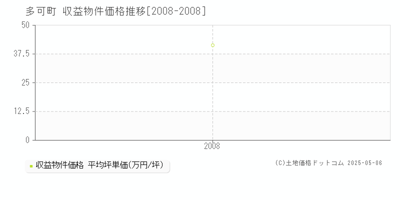 多可町(兵庫県)の収益物件価格推移グラフ(坪単価)[2008-2008年]
