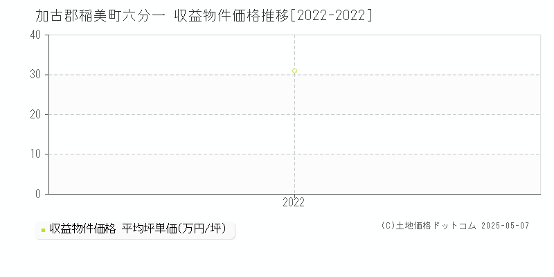 六分一(加古郡稲美町)の収益物件価格推移グラフ(坪単価)[2022-2022年]