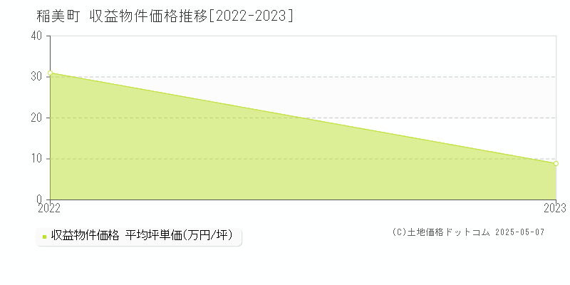 稲美町(兵庫県)の収益物件価格推移グラフ(坪単価)[2022-2023年]