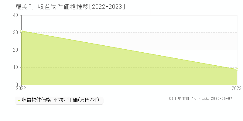 加古郡稲美町のアパート価格推移グラフ 