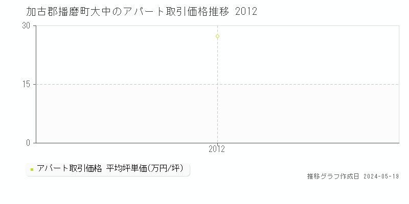 加古郡播磨町大中のアパート価格推移グラフ 