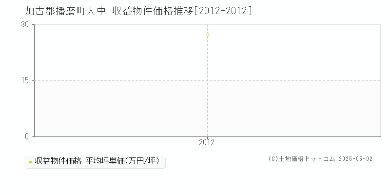 大中(加古郡播磨町)の収益物件価格推移グラフ(坪単価)[2012-2012年]