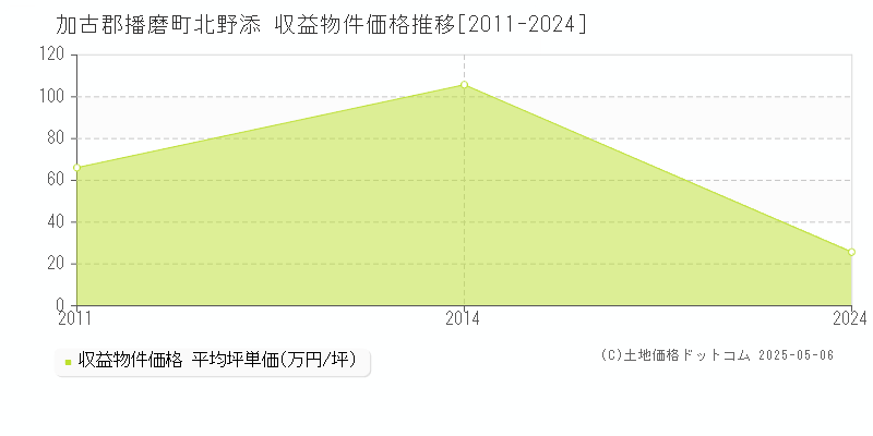 北野添(加古郡播磨町)の収益物件価格推移グラフ(坪単価)[2011-2024年]