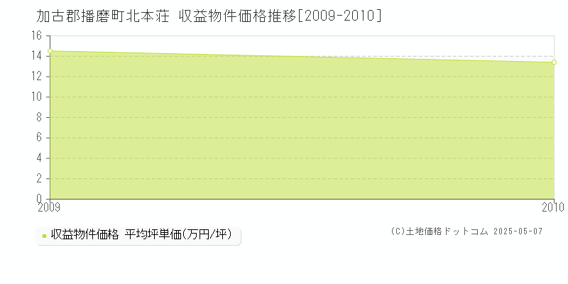 加古郡播磨町北本荘のアパート価格推移グラフ 