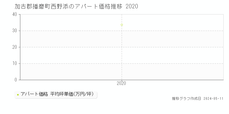 加古郡播磨町西野添のアパート価格推移グラフ 