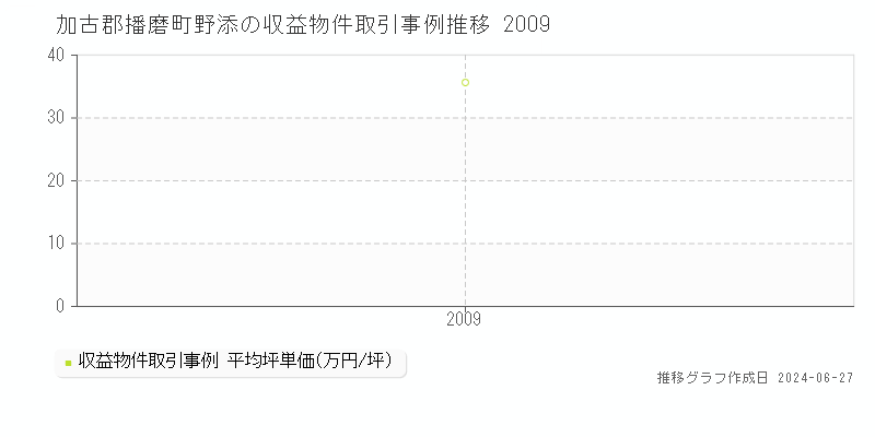 加古郡播磨町野添の収益物件取引事例推移グラフ 