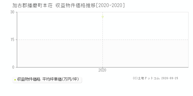 加古郡播磨町本荘の収益物件価格推移グラフ(坪単価)[2020-2020年]