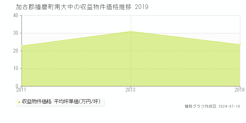 加古郡播磨町南大中のアパート価格推移グラフ 