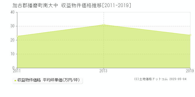 南大中(加古郡播磨町)の収益物件価格推移グラフ(坪単価)[2011-2019年]