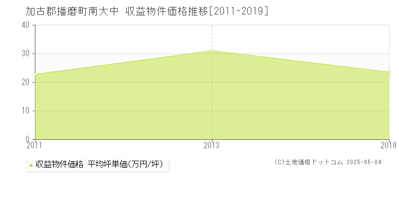 加古郡播磨町南大中のアパート価格推移グラフ 