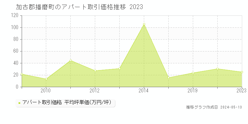 加古郡播磨町の収益物件取引事例推移グラフ 
