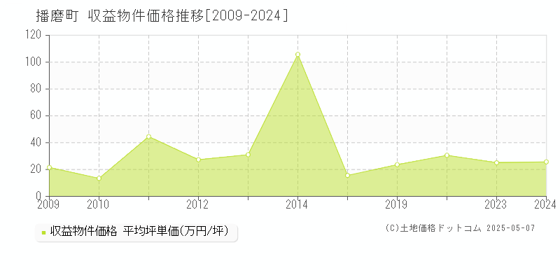 播磨町(兵庫県)の収益物件価格推移グラフ(坪単価)[2009-2024年]