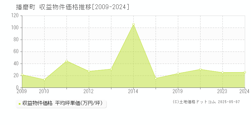 加古郡播磨町のアパート価格推移グラフ 