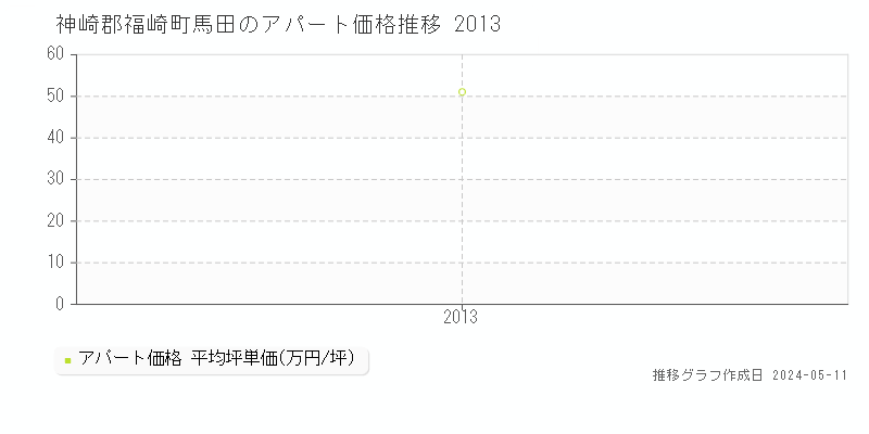 神崎郡福崎町馬田のアパート価格推移グラフ 
