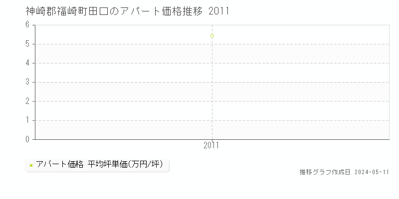 神崎郡福崎町田口のアパート価格推移グラフ 