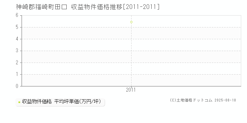 田口(神崎郡福崎町)の収益物件価格推移グラフ(坪単価)[2011-2011年]