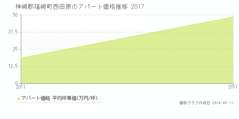 神崎郡福崎町西田原の収益物件取引事例推移グラフ 