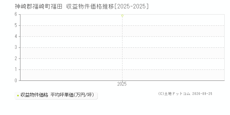 神崎郡福崎町福田の収益物件価格推移グラフ(坪単価)[2025-2025年]