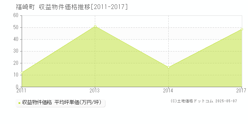全域(福崎町)の収益物件価格推移グラフ(坪単価)[2011-2017年]