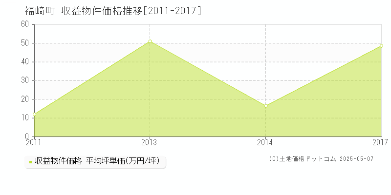 神崎郡福崎町のアパート価格推移グラフ 