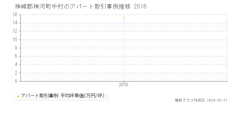 神崎郡神河町中村のアパート価格推移グラフ 