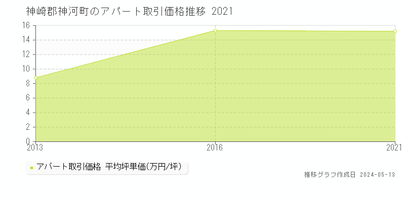 神崎郡神河町のアパート価格推移グラフ 
