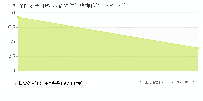 鵤(揖保郡太子町)の収益物件価格推移グラフ(坪単価)[2014-2021年]