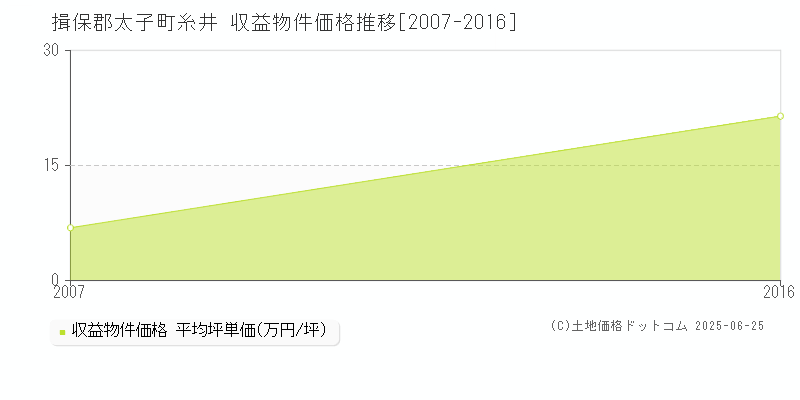 揖保郡太子町糸井のアパート価格推移グラフ 