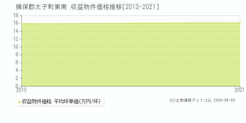 東南(揖保郡太子町)の収益物件価格推移グラフ(坪単価)[2013-2021年]