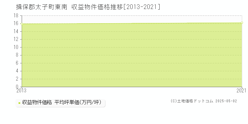 揖保郡太子町東南のアパート価格推移グラフ 