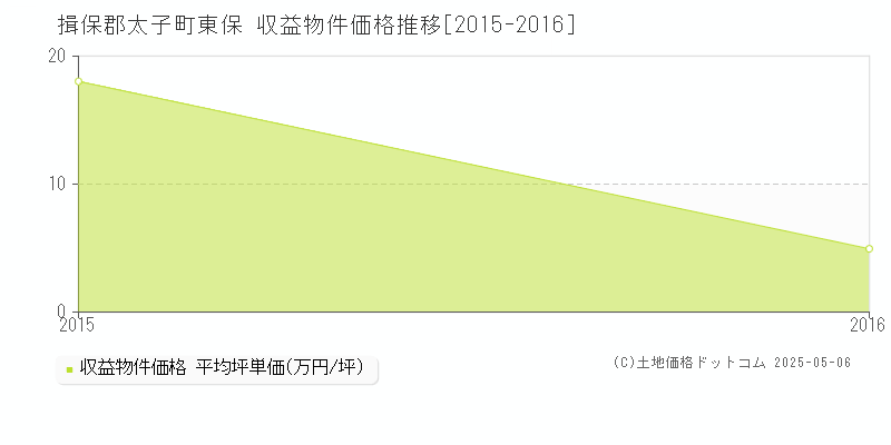 東保(揖保郡太子町)の収益物件価格推移グラフ(坪単価)[2015-2016年]