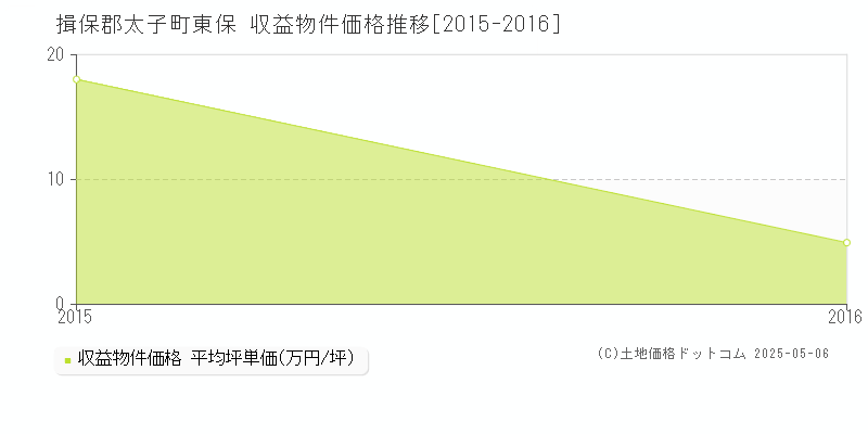 揖保郡太子町東保のアパート価格推移グラフ 