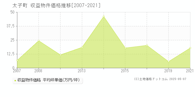 全域(太子町)の収益物件価格推移グラフ(坪単価)[2007-2021年]