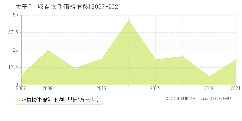 揖保郡太子町全域のアパート価格推移グラフ 