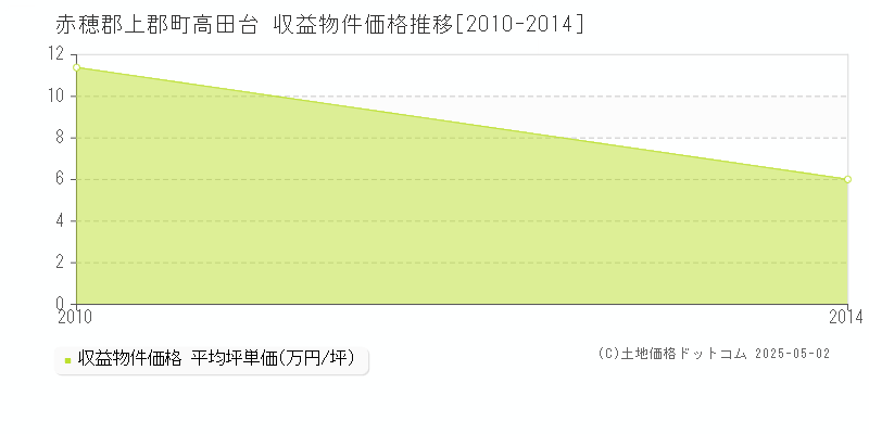 高田台(赤穂郡上郡町)の収益物件価格推移グラフ(坪単価)[2010-2014年]