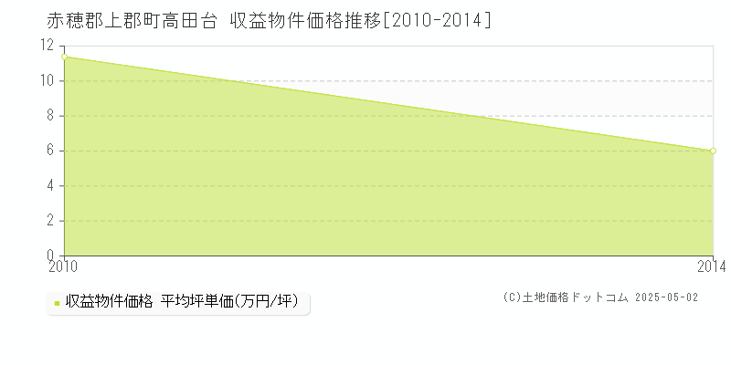 赤穂郡上郡町高田台のアパート価格推移グラフ 