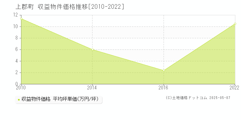 上郡町(兵庫県)の収益物件価格推移グラフ(坪単価)[2010-2022年]