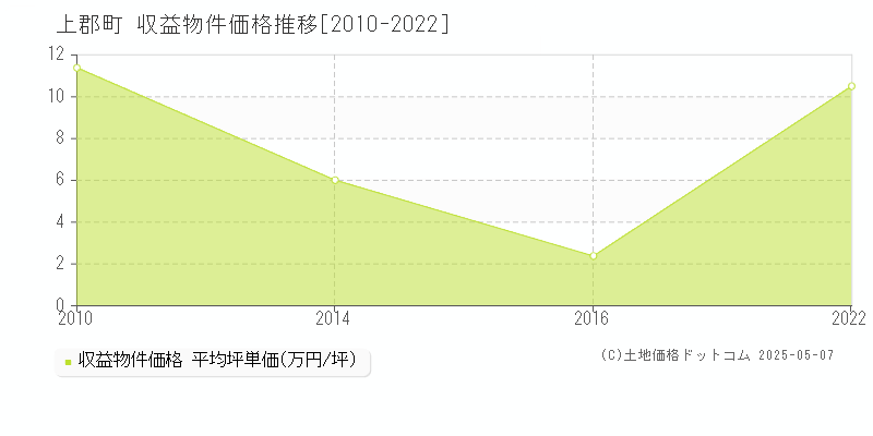 赤穂郡上郡町全域のアパート価格推移グラフ 