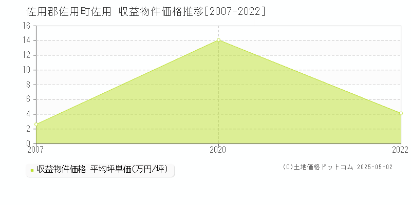 佐用(佐用郡佐用町)の収益物件価格推移グラフ(坪単価)[2007-2022年]
