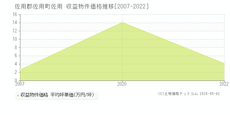 佐用郡佐用町佐用のアパート価格推移グラフ 