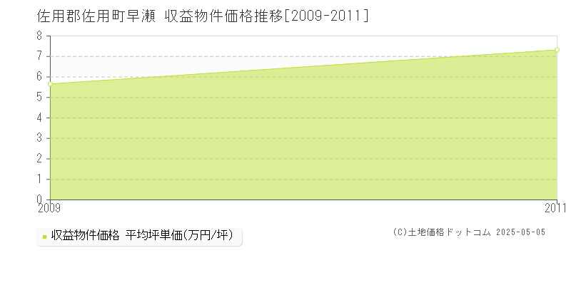早瀬(佐用郡佐用町)の収益物件価格推移グラフ(坪単価)[2009-2011年]