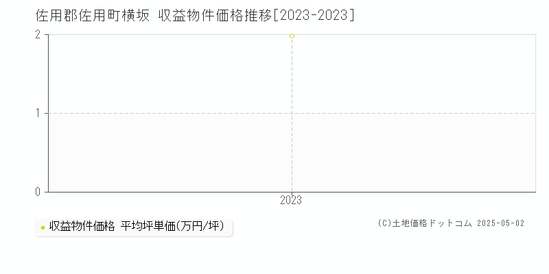 横坂(佐用郡佐用町)の収益物件価格推移グラフ(坪単価)[2023-2023年]