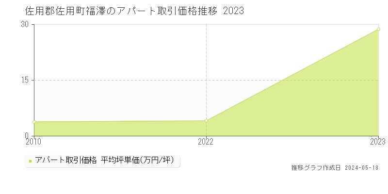 佐用郡佐用町福澤のアパート価格推移グラフ 