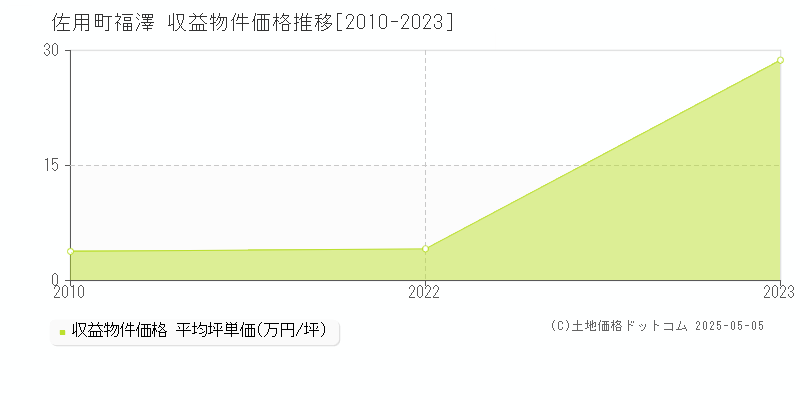 佐用郡佐用町福澤のアパート取引価格推移グラフ 