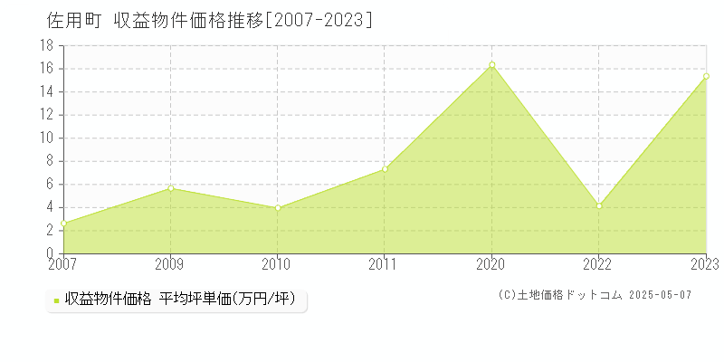 佐用町(兵庫県)の収益物件価格推移グラフ(坪単価)[2007-2023年]